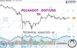 POLKADOT - DOT/USD - 1H