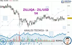 ZILLIQA - ZIL/USD - 1H