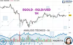 EGOLD - EGLD/USD - 1H