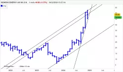 SIEMENS ENERGY AG NA O.N. - Monthly