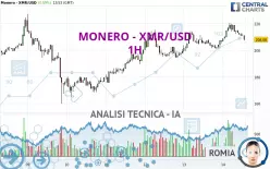 MONERO - XMR/USD - 1H