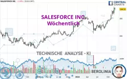 SALESFORCE INC. - Wöchentlich