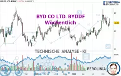 BYD CO LTD. BYDDF - Wöchentlich