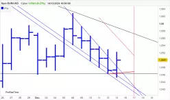 EUR/USD - Dagelijks