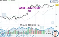 AAVE - AAVE/USD - 1 Std.