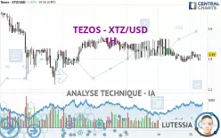 TEZOS - XTZ/USD - 1H