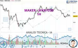 MAKER - MKR/USD - 1H