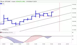 BITCOIN - BTC/USD - 1H