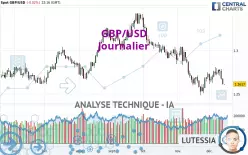 GBP/USD - Journalier