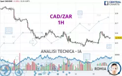 CAD/ZAR - 1H