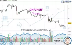 CHF/HUF - 1 uur