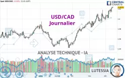 USD/CAD - Journalier