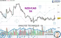 NZD/CAD - 1H