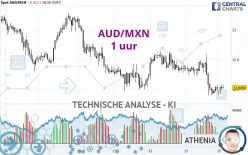 AUD/MXN - 1 uur