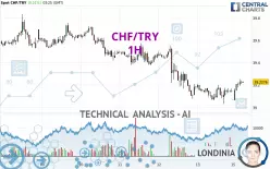 CHF/TRY - 1H