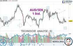 AUD/SEK - 1H