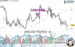 CAD/DKK - 1H