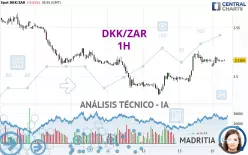 DKK/ZAR - 1H