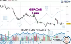 GBP/ZAR - 1 uur