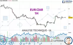 EUR/ZAR - 1H