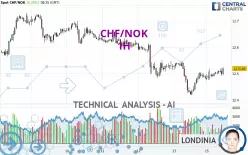 CHF/NOK - 1H