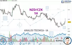 NZD/CZK - 1H