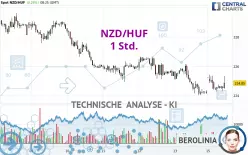 NZD/HUF - 1 Std.