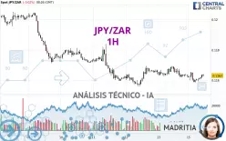 JPY/ZAR - 1H