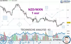 NZD/MXN - 1 uur