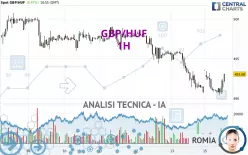 GBP/HUF - 1H