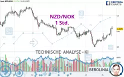 NZD/NOK - 1 Std.