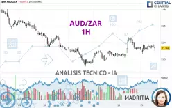 AUD/ZAR - 1H