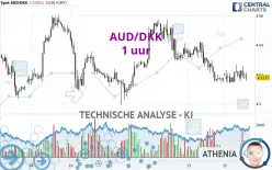 AUD/DKK - 1 uur