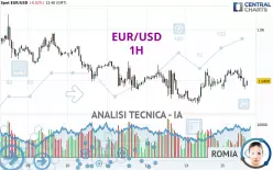 EUR/USD - 1H