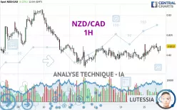 NZD/CAD - 1H