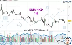 EUR/HKD - 1H