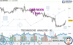 GBP/MXN - 1 Std.