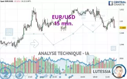 EUR/USD - 15 min.