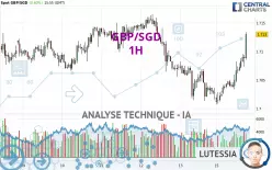 GBP/SGD - 1H