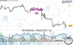 CHF/DKK - 1H