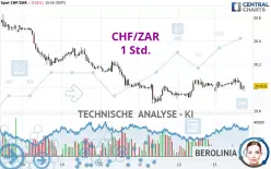 CHF/ZAR - 1 Std.