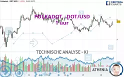 POLKADOT - DOT/USD - 1 uur