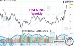 TESLA INC. - Weekly