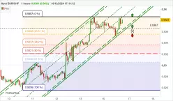 EUR/CHF - 1H