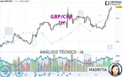 GBP/CHF - 1H