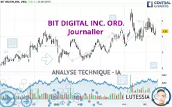 BIT DIGITAL INC. ORD. - Journalier