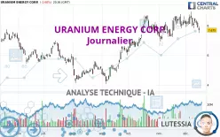 URANIUM ENERGY CORP. - Daily