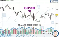 EUR/USD - 1H