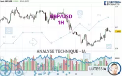 GBP/USD - 1H