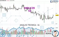 DKK/CZK - 1H